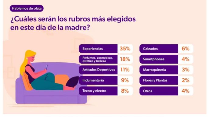 En un año de ventas bajas, qué se espera para el Día de la Madre
