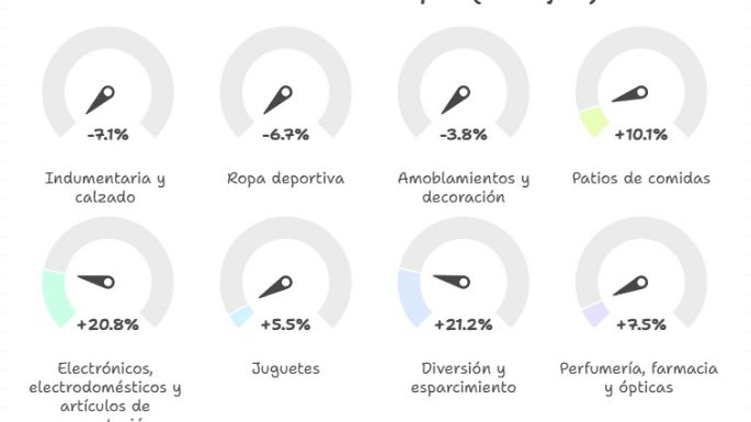 La verdad sobre el consumo: ¿crece o cae en la provincia?