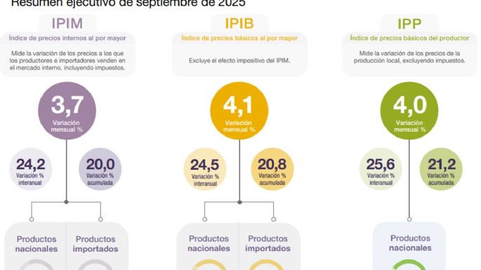 Precios mayoristas subieron 3,7% en septiembre con aceleración de importados