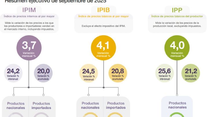 Precios mayoristas subieron 3,7% en septiembre con aceleración de importados