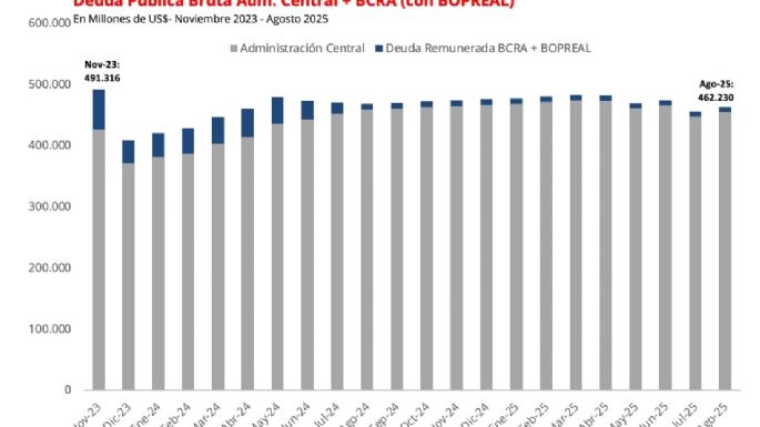 La verdad sobre la deuda pública en la era Milei: ¿subió o bajó?
