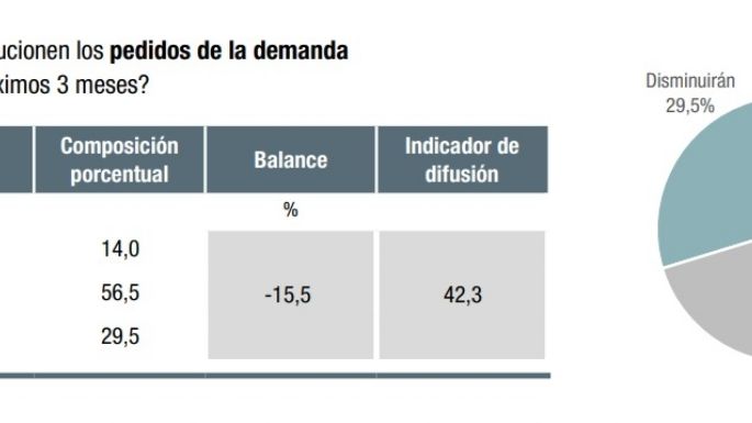 Qué esperan la industria y los supermercados para después de las elecciones