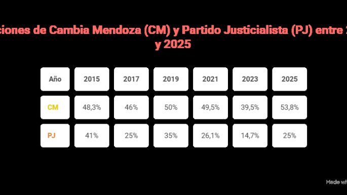 Cornejo consolidó su hegemonía