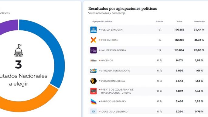 San Juan: elección de tres tercios, la decisión de Orrego, envión peronista y la ola violeta on fire