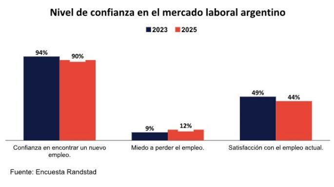 Crece el miedo a perder el empleo en Argentina