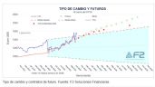 Foto ilustrativa de la nota titulada: El mercado descuenta modificación en el dólar tras elecciones