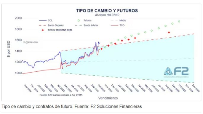 El mercado descuenta modificación en el dólar tras elecciones