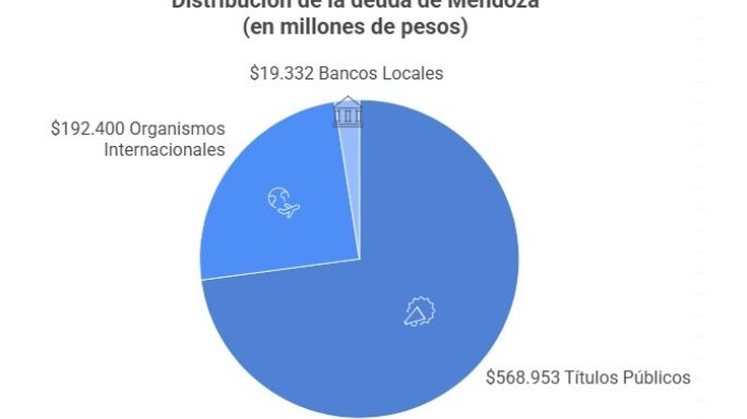 Según un estudio, el Gobierno de Mendoza debe $382.820 por habitante