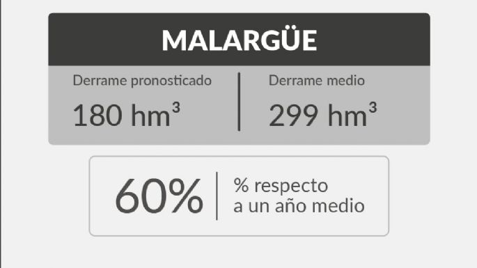 El río Mendoza tiene un nivel hidrológico de sequía severo