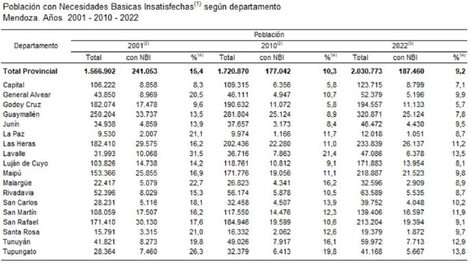 Valle de Uco: entre los que más Necesidades Básicas Insatisfechas tienen en Mendoza