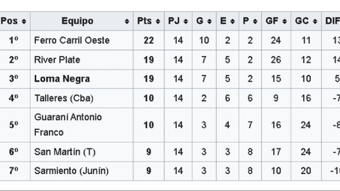 A "desempolvar" Wikipedia: vuelve Loma Negra