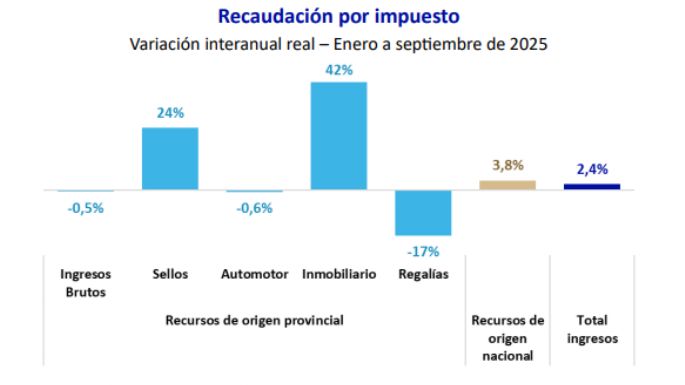 Cuentas públicas en disputa: un informe marca caída de ingresos en Mendoza, pero el Gobierno lo niega