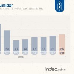 Leve suba de la inflación en octubre, llegó al 2,3%