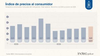 Leve suba de la inflación en octubre, llegó al 2,3%