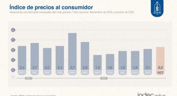 Leve suba de la inflación en octubre, llegó al 2,3%