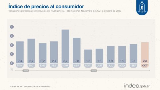 Leve suba de la inflación en octubre, llegó al 2,3%