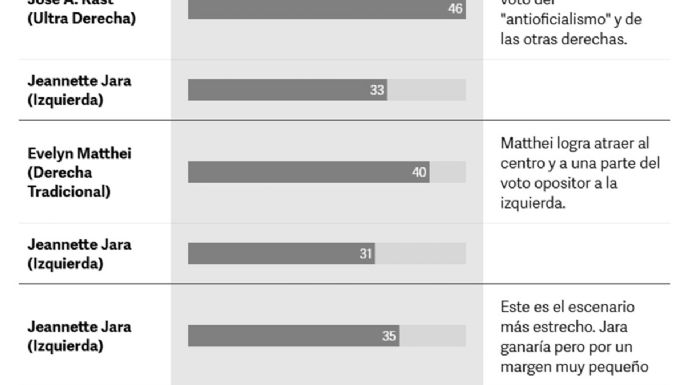 La candidata oficialista es la favorita para el domingo, pero perdería en el balotaje