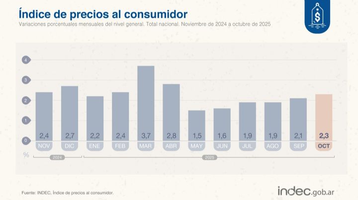 Leve suba de la inflación en octubre, llegó al 2,3%