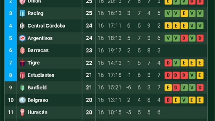 Cómo quedaron definidos los octavos de final del torneo Clausura