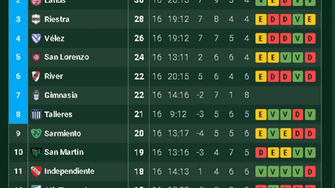 Cómo quedaron definidos los octavos de final del torneo Clausura