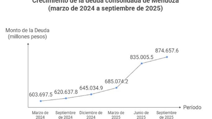 La deuda pública de Mendoza creció más de 40% en doce meses