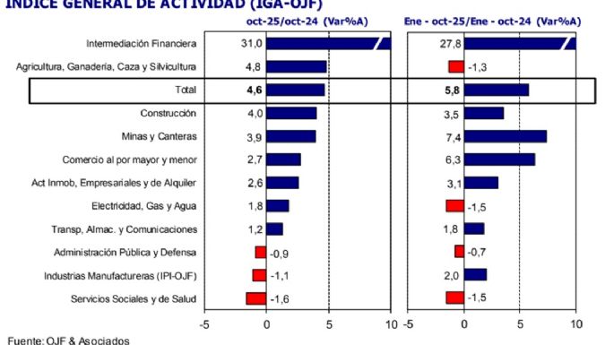 Según una medición privada, la actividad económica se recuperó 4,6% en octubre