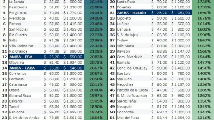 Entre 56 ciudades, Mendoza es la quinta que más aumentó el boleto en tres años