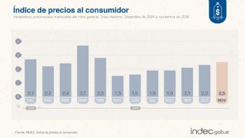 La inflación de noviembre fue de 2,5%, según el Indec