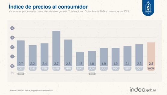 Qué índice de inflación prevén los privados para enero