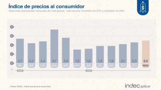 Qué índice de inflación prevén los privados para enero