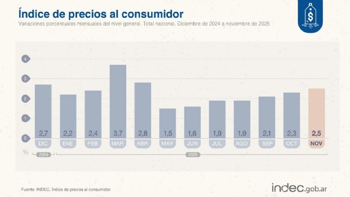 La inflación de noviembre fue de 2,5%, según el Indec