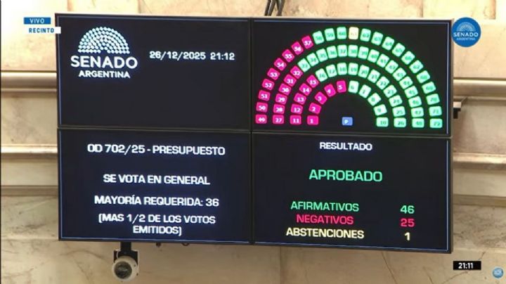 El Gobierno logró aprobar el Presupuesto con la oposición dialoguista