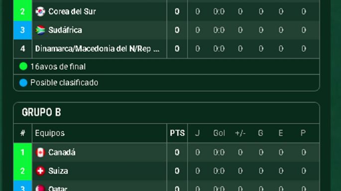 Todos los grupos del Mundial 2026: los de la muerte y otros muy accesibles