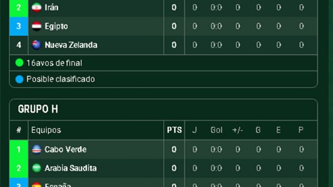 Todos los grupos del Mundial 2026: los de la muerte y otros muy accesibles