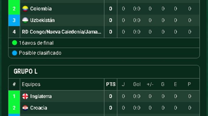 Todos los grupos del Mundial 2026: los de la muerte y otros muy accesibles