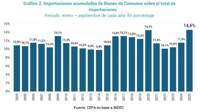 En dos años, aumentó 70% la cantidad de empresas que importan bienes de consumo