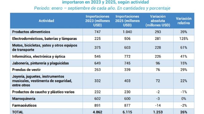 En dos años, aumentó 70% la cantidad de empresas que importan bienes de consumo