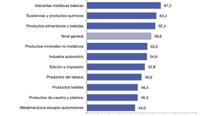 La industria argentina trabaja a menos del 60% de su capacidad