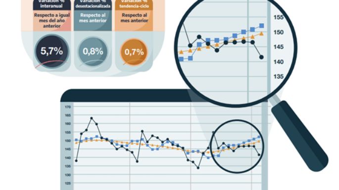 Creció en febrero 5,7% la actividad económica interanual según Indec
