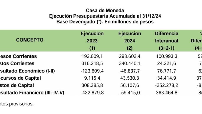 Trece empresas del Estado nacional fueron deficitarias en 2024 y dejaron una pérdida de $198.865,7 millones