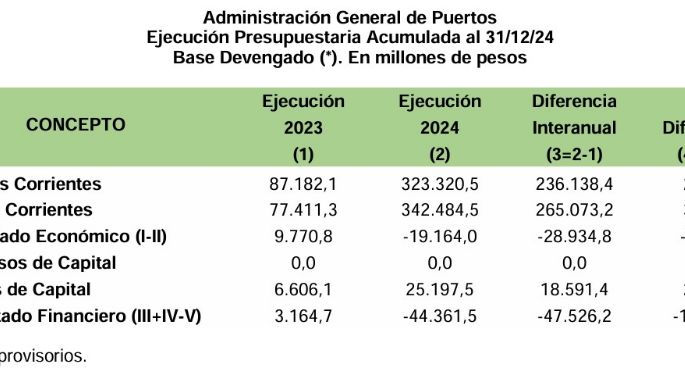 Trece empresas del Estado nacional fueron deficitarias en 2024 y dejaron una pérdida de $198.865,7 millones