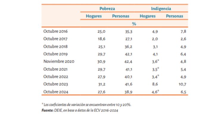 Bajó la pobreza y subió la mortalidad infantil en Mendoza