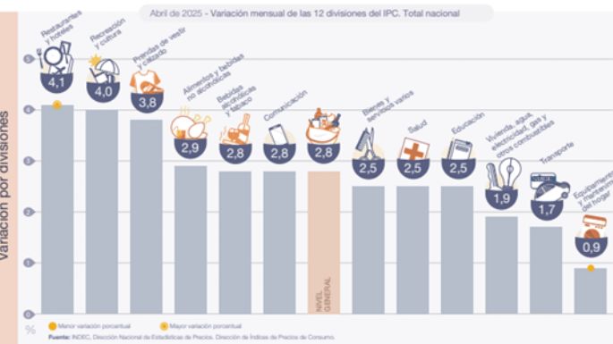 Inflación: a nivel nacional fue de 2,8% y en Mendoza quedó en 3,1%