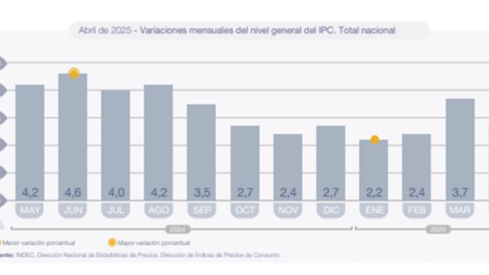 Inflación: a nivel nacional fue de 2,8% y en Mendoza quedó en 3,1%