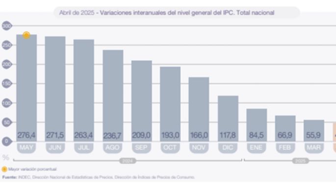 Inflación: a nivel nacional fue de 2,8% y en Mendoza quedó en 3,1%