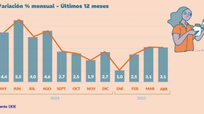 Inflación: a nivel nacional fue de 2,8% y en Mendoza quedó en 3,1%