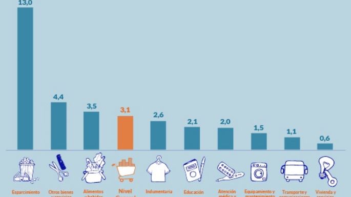 Inflación: a nivel nacional fue de 2,8% y en Mendoza quedó en 3,1%