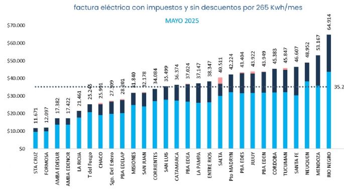 Pese a la baja de tarifas, Mendoza sigue en el podio de las provincias más caras en la boleta de luz