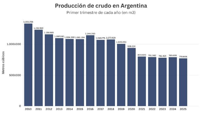 Crudo estancado, copas vacías: la herida profunda de la economía mendocina