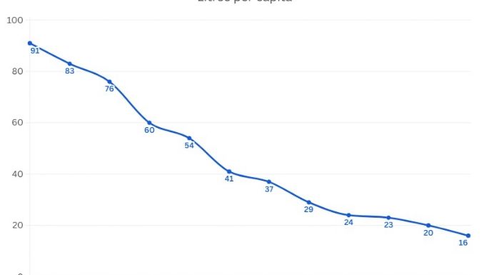 Crudo estancado, copas vacías: la herida profunda de la economía mendocina